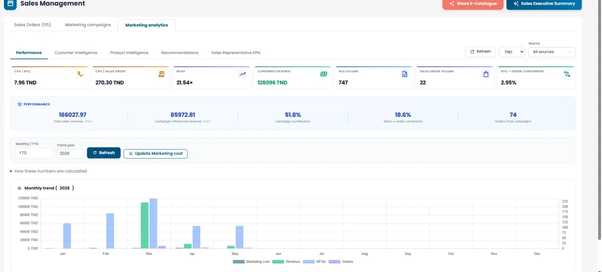 A dashboard that proves the ROI