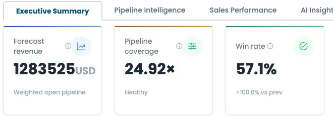 La synthèse de direction du CRM : CA prévisionnel, couverture du pipeline et taux de conversion, sur des données de démonstration.