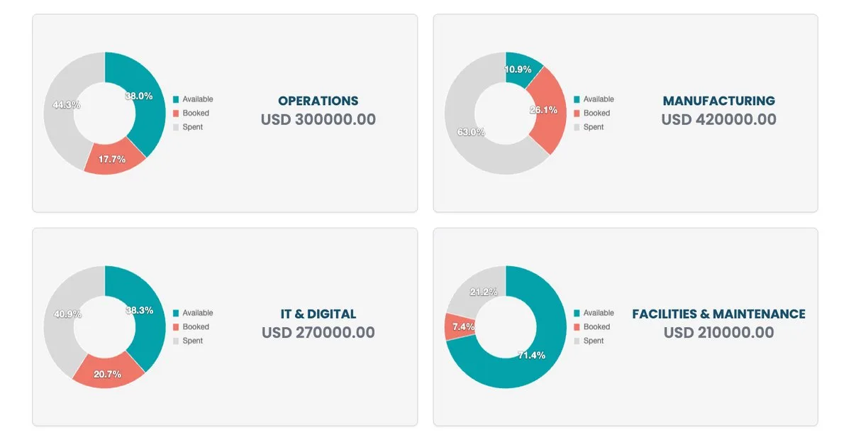 A budget split by department, each showing available, booked and spent amounts. Demo data.